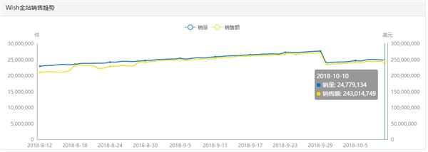 影响wish平台流量下滑的原因