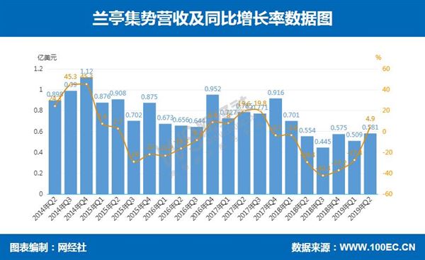 兰亭集势2019年Q2财报：营收5810万美元，净亏损730万美元！