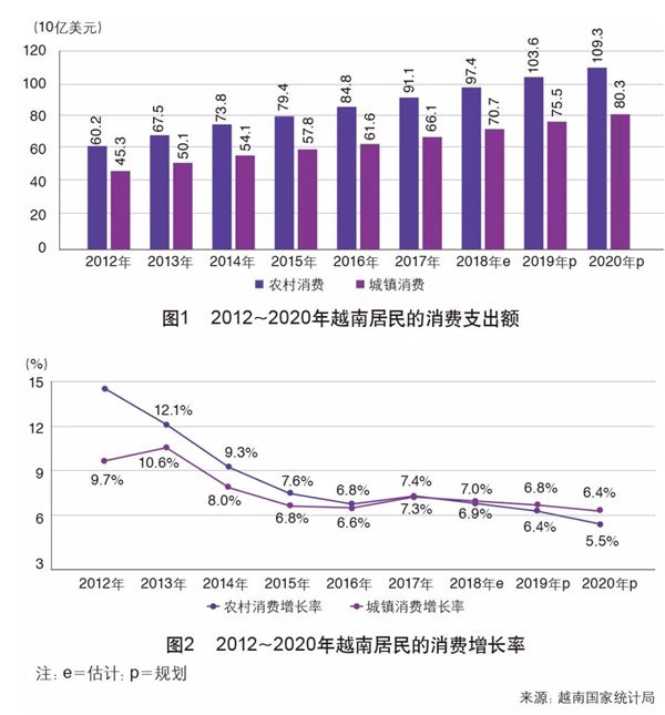 跨境电商卖家能够在越南挖掘的潜力产品市场_越南消费数据与消费水平